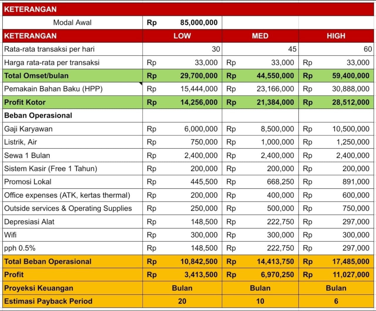 PROYEKSI PENJUALAN